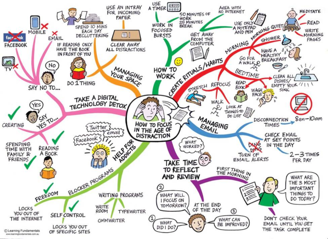 Mind map for getting organised in the digital age